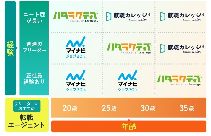 「経験×年齢」でこの3つからあなたにとってのベスト1を選び出す表