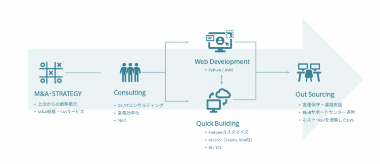 株式会社FCCテクノのサービス一覧