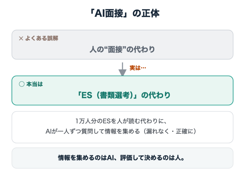 図:AI面接の正体は人の面接ではなくESの代わり。情報収集はAI、評価は人