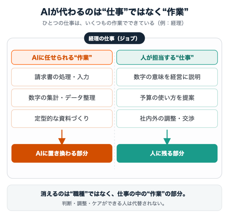 図:AIが代わるのは仕事ではなく作業。定型作業はAIへ、判断・調整・ケアは人に残る