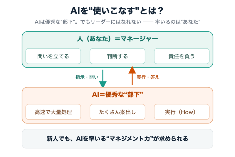 図:人はマネージャー、AIは優秀な部下。新人でもAIを率いるマネジメント力が求められる