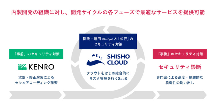 株式会社Flatt Securityのサービス一覧