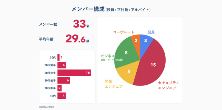 株式会社Flatt Securityのメンバー構成