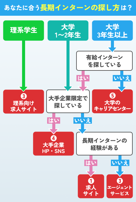 長期インターンの探し方フローチャート