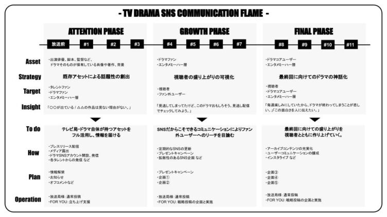 株式会社FOR YOUが作成した、テレビドラマとSNSのフレームワーク