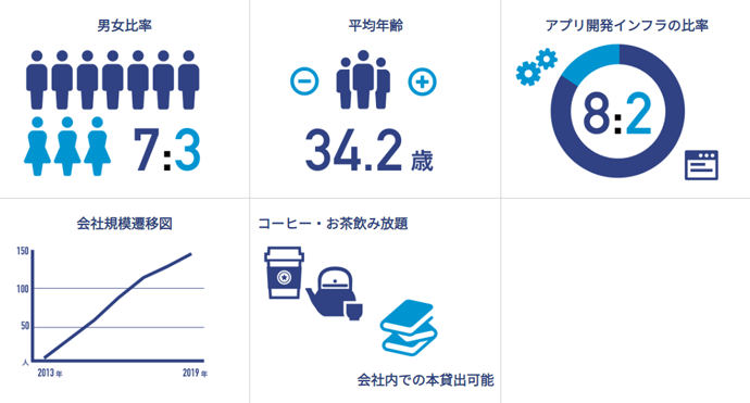 フォワードソフトの社員男女比率・平均年齢などの社員データ