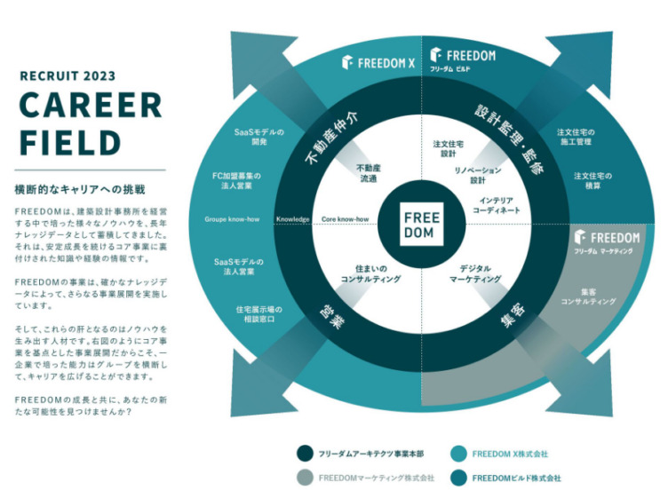 FREEDOMの横断的なキャリア形成イメージ