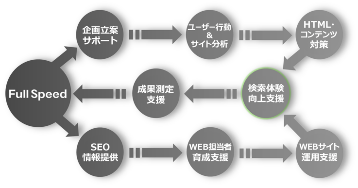 株式会社フルスピードのSEO支援の仕組み