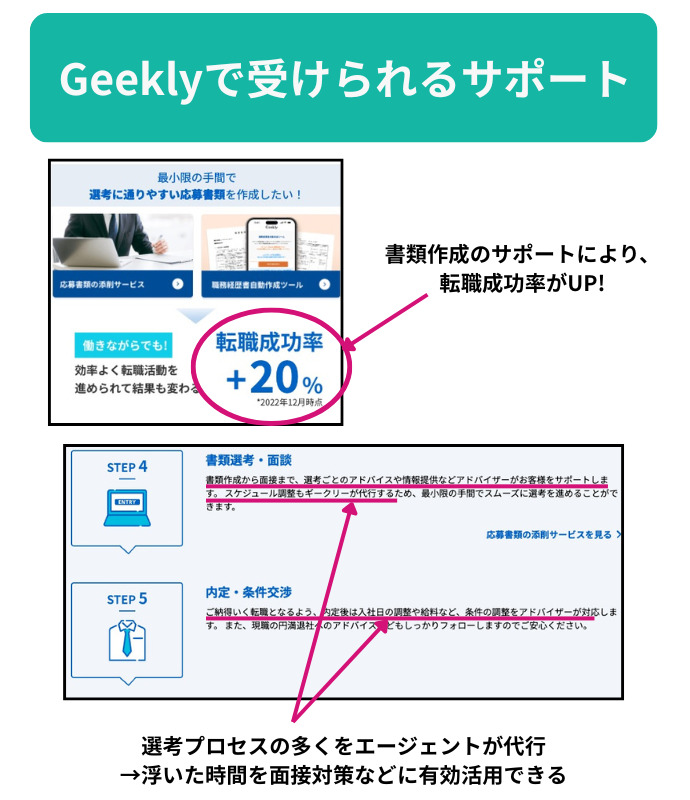 Geeklyで受けられるサポート