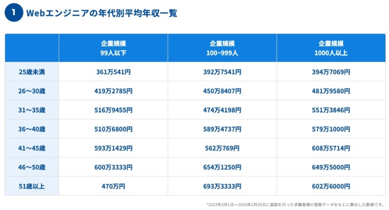 職種×年収図鑑