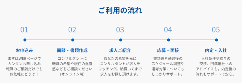 ギークリーの利用の流れ