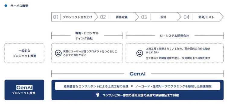 株式会社GenAiのサービス概要