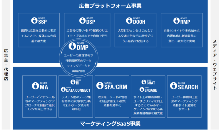 株式会社ジーニーのサービスイメージ図