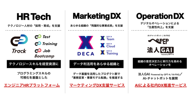 株式会社ギブリーの事業領域イメージ