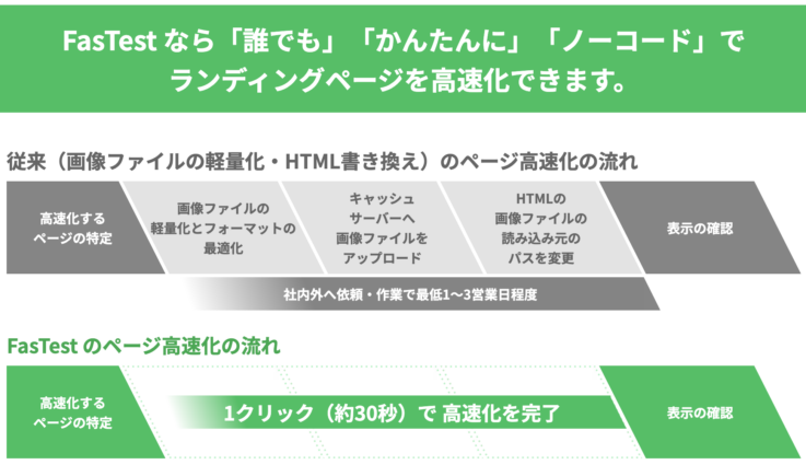 株式会社グラッドキューブ独自開発の「FasTest」を使ったLP高速化の流れ