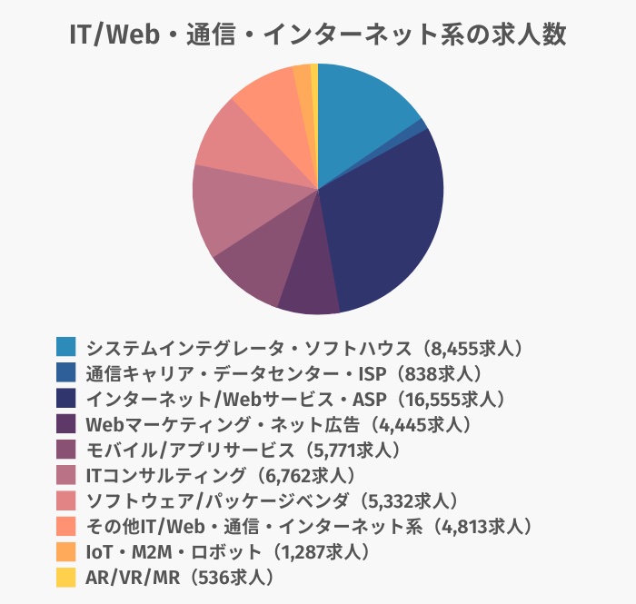 Green_業界別求人数