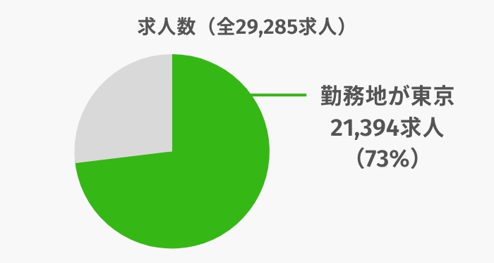 Green_東京都の求人数