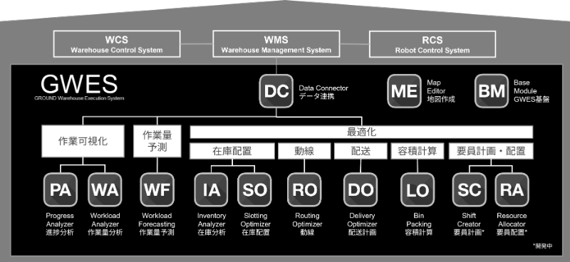 GROUND株式会社が開発・提供するGWESの概要図