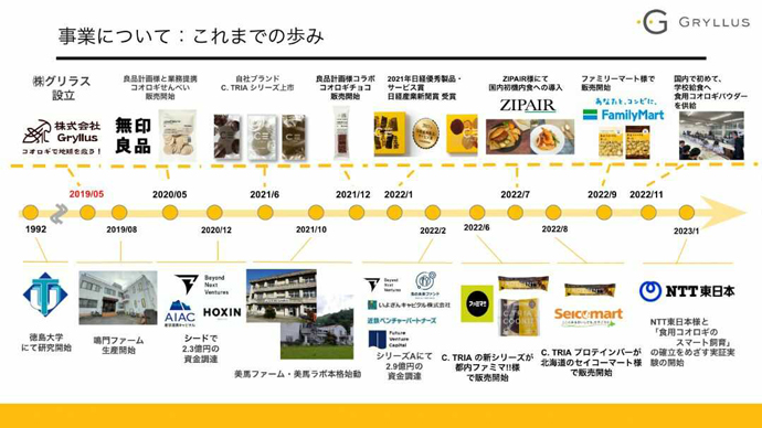 株式会社グリラスの事業の歩み