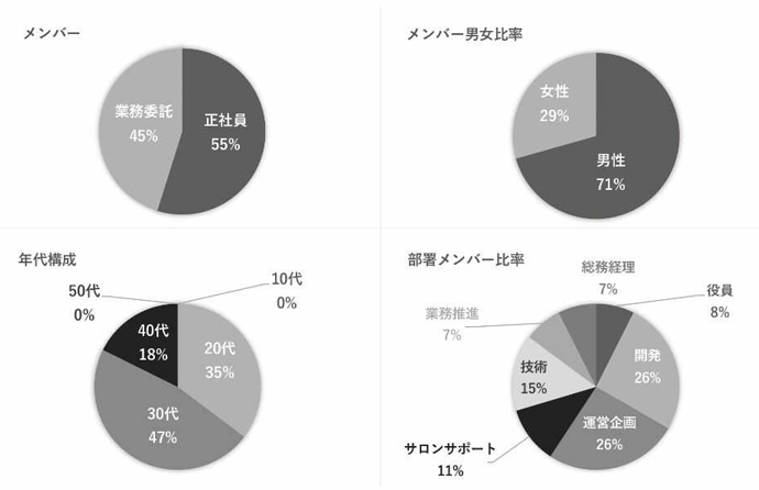 HAIRCAMPの社員構成比グラフ