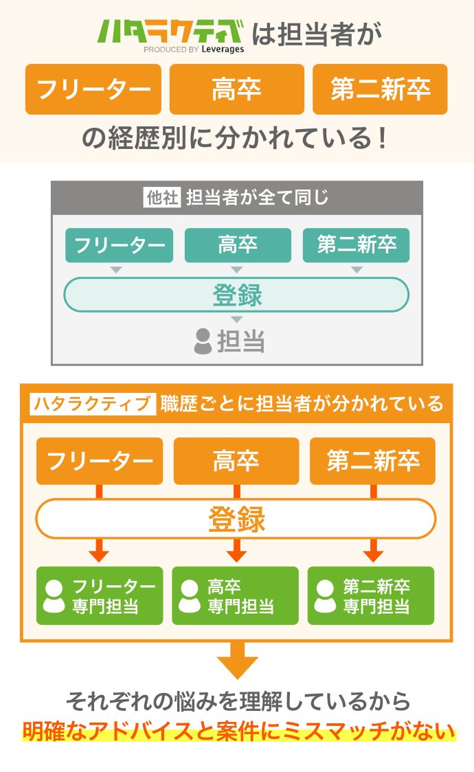 ハタラクティブは担当が別れている