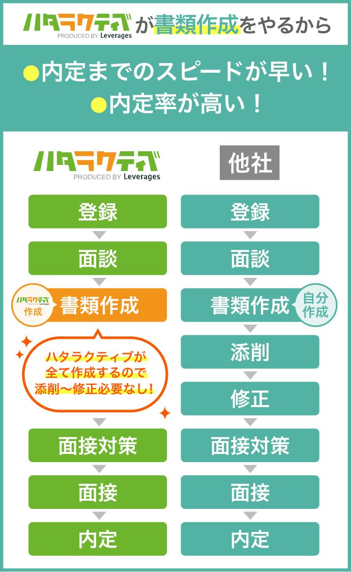 ハタラクティブと他社での内定がでるまでの違い