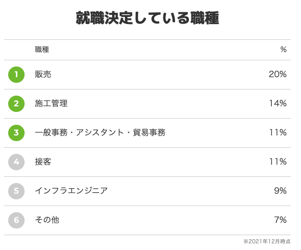 ハタラクティブ就職先の業種