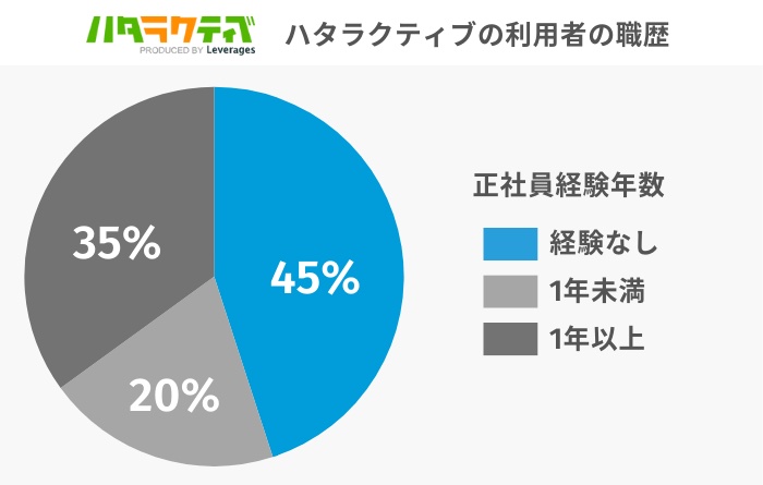 ハタラクティブの利用者の職歴