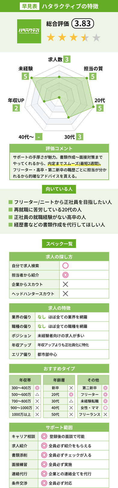 ハタラクティブの特徴