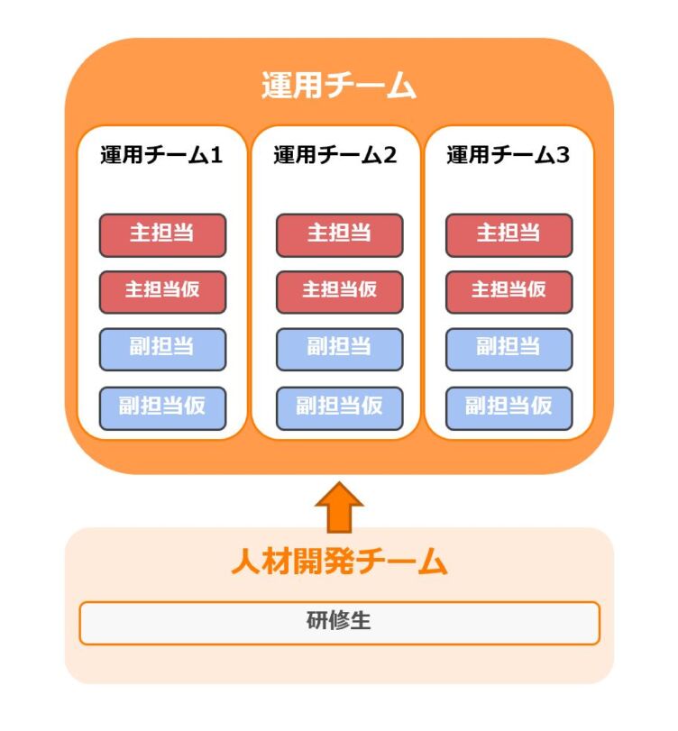 ハートビーツの組織図