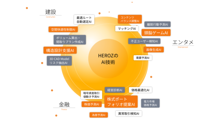 HEROZ独自のAI技術の概要イメージ