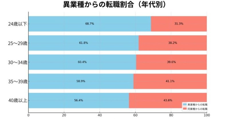 異業種からの転職割合