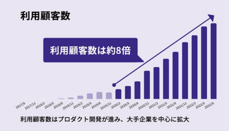 株式会社hokanの提供しているシステム「hokan」のユーザー数推移