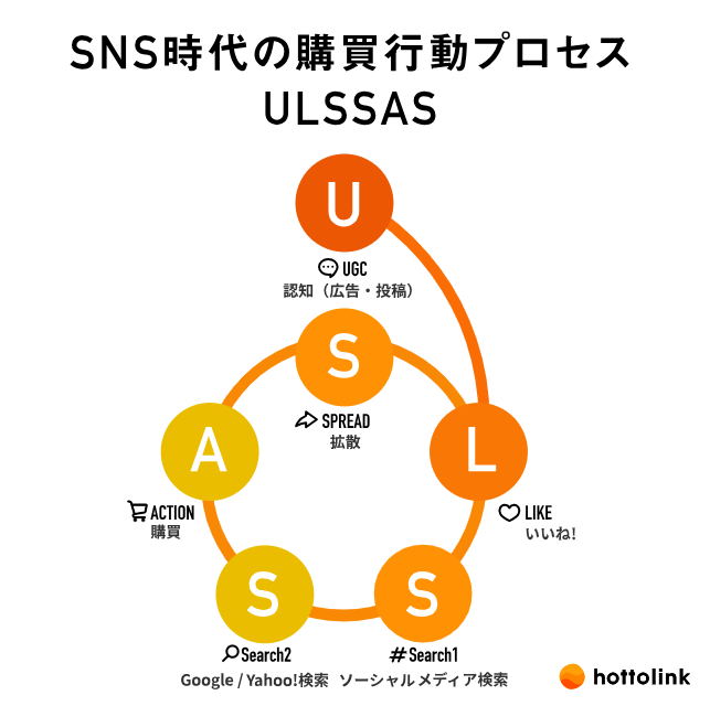 ホットリンクが提唱する購買行動プロセス「ULSSAS(ウルサス）」のイメージ