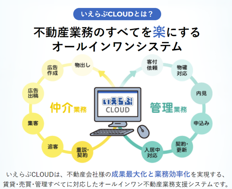 株式会社いえらぶGROUPが展開しているシステムの特徴を示したイメージ図