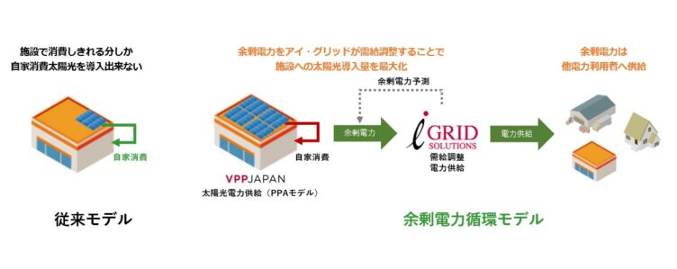 株式会社アイ・グリッド・ソリューションズの余剰電力循環モデルのイメージ図