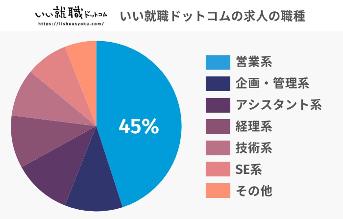 いい就職ドットコムの求人の職種