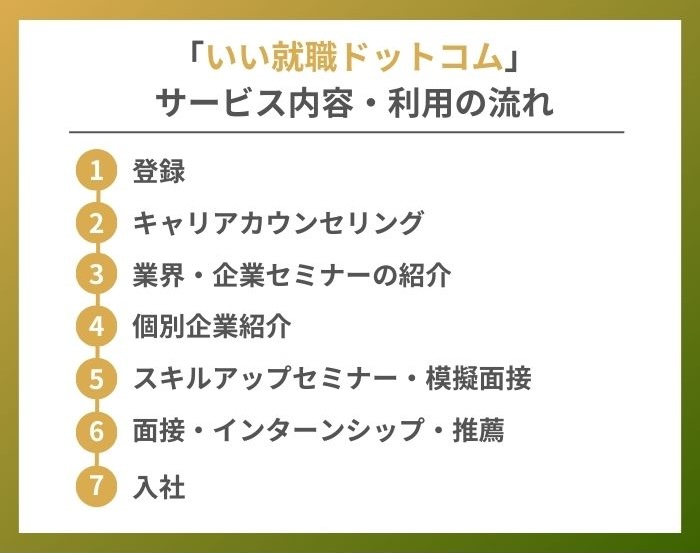 いい就職ドットコムを利用する流れ