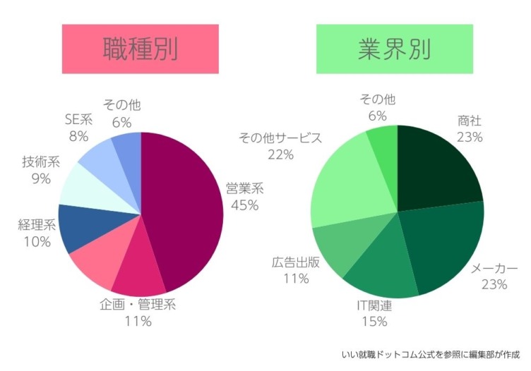 求人企業の職種も幅広く、特定業種への偏りはない