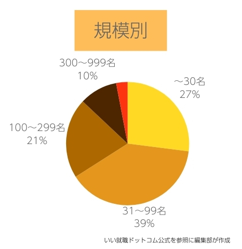 いい就職ドットコムが取り扱う求人の規模のデータ