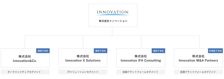 株式会社イノベーションのグループ概要