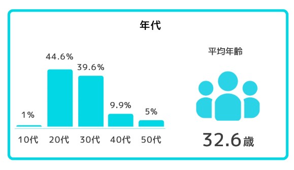 株式会社イノベーションの社員の平均年齢グラフ