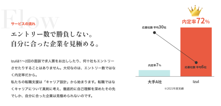 公式サイトに掲載された、株式会社Izulと大手エージェントの内定率比較