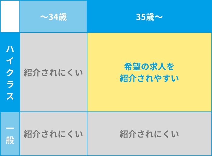 JACリクルートメントで希望した求人が紹介されやすい人