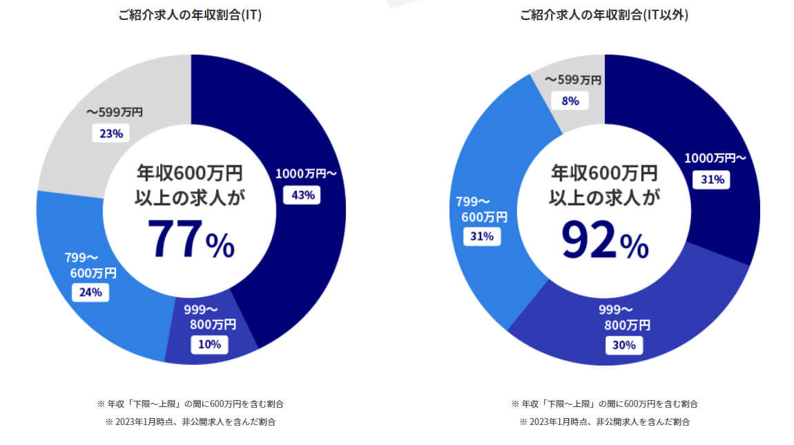 JACリクルートメントの転職実績