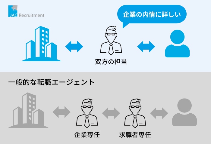 JACリクルートメントではコンサルタントが求職者側と企業側を同時に担当する