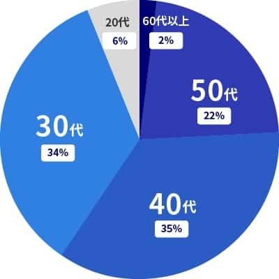 転職した名古屋の求職者年齢