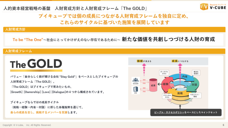 株式会社ブイキューブの人材育成の仕組み「The Gold」の説明画像