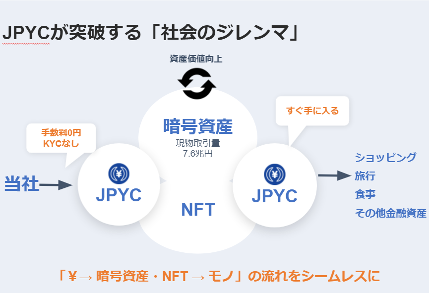 JPYCが突破する社会ジレンマのイメージ画像