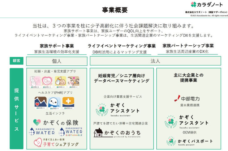 カラダノートの事業の3つの柱